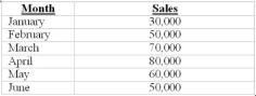 Pascal CO. has developed the following sales budget for the first six months of the coming year     Required: (1) Prepare production budgets for February, March and April (2) Prepare purchase budgets for materials X and Y in units and dollars for the same months. The beginning inventory on January 1 is 8,000 units. The desired ending inventory for the coming year is to be 25 percent of next month's sales. Each unit requires 6 units of material X at $8 per unit and 3 units of material Y at $2 per unit. There are 99,000 units of X and 49,500 units of Y on hand January 1 and the desired ending inventory for these will be 30 percent of next month's needs for the coming year.  