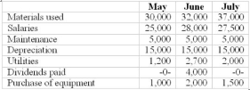 Ledford Corporation has the following information available from various schedules to prepare its cash budget for the June: Receipts: Sales (terms 2/10, net 30): May $90,000, June $100,000, July $120,000 Collection pattern: 65% in month of sale, 70% take the discount 35% in month after sale Income from investments: May $500; June $750; July $350 Disbursements: all expenses are paid for when incurred. Materials are purchased and paid for in the month before they are used.    Required: (1) Prepare the cash budget for June (2) While you are not asked to prepare a budgeted cash flow statement, what similarities, if any, are there between the cash budget and a Statement of Cash Flow prepared under the direct method?  