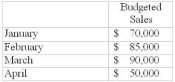Charmed Enterprises, a chocolate distribution company, prepares its master budget on a monthly and quarterly basis. For the months of January, February and March, you are to compute the: (a) Schedule of expected cash collections (b) Inventory purchase budget and Cash Disbursements (c) Cash budget (1) Actual Sales in December were $60,000 (2) Budgeted Sales for January, February, March and April are    (3) Sales are collected at a rate of 30% for cash, and 70% on credit. All payments on credit sales are collected in the month following the sale. $42,000 is the balance in accounts receivable at December 31, 2005. The beginning cash balance is $10,000 with no loans outstanding. (4) Beginning inventory at January 1, 2006 is $12,600 (5) The companies gross profit rate is 40% (6) Monthly expenses are budgeted as follows: (a) Shipping is 5% of sales (b) Depreciation $2,000 per month ( c) Other expenses 6% of sales (d) Salaries and Wages are fixed at $9,000 per month (e) Advertising is $4,500 (7) In January, the company expects to purchase equipment of $11,000 and in February they expect to purchase equipment of $3,000 and $4,000 in March $4,000 (8) At the end of each month, inventory on hand should equal 30% of the following month's sales needs, stated at cost. (9) December cash purchases for inventory were $36,600 . We pay for inventory ½ in the current month and ½ in the month following (therefore we will pay $18,300 in January for December purchases). (10) The company is required by its loan covenants to maintain a cash balance of $10,000. Further, it has an open line of credit with the bank. To reduce banking transaction cost, borrowing must be done at the beginning of a month and all repayments must be made at the end of a month. Finally, loans and repayments of principal must be in multiples of $1,000. Interest is paid only at the time of repayment of principal. The annual interest rate is 6%. 