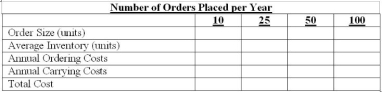 John, Stuart, Mills Company uses 10,000 units of material X per year. The material costs $100 per unit. The cost of placing an order is $160 and the cost of carrying a unit in inventory for a year is $20. Required: (1) Prepare a tabular analysis to find the economic order quantity using the table format below.    (2) Find the EOQ using the formula approach. (3) What might cause the answers as to the optimal order to quantity to differ between 1 and 2? 