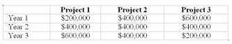 If Chung Corp. considers the time value of money in determining which project to invest in, which project represents the best investment? The Chung Corp. is considering investing in three mutually exclusive projects. Each project will require a $200,000 initial investment and will provide cash flows as follows for a three-year period: (Each project will not last beyond three years) A) Project 1 B) Project 2 C) Project 3 D) All of them represent equally good investments