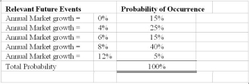 Compute the expected market growth A project manager provided the following information regarding the potential growth in the market for pre-cut and bagged vegetables.   