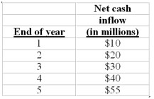 The project will require an immediate cash outlay of $100 million up front. The US Postal Service is tax exempt. Computer access recommended. Required:  The United States Postal Service is considering investing in automatic postal machines that charge credit or debit cards for the postage due on parcels. The following cash flow savings are expected:    (1) Calculate the net present value assuming a discount rate of 11 percent. (2) Calculate the net present value assuming a discount rate of 15 percent. (3) Would changing the discount rate from 12 to 14 percent likely change the US Postal Services' decision to adopt the new machines or not? 