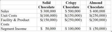   issue. Conwell Candies (CC) makes three types of chocolate candy bars. The head of marketing, Grant Wistrom found the chart below and believes CC should drop the Almond line. He asks controller Vivian King to review the situation and determine the fate of the Almond Line. Required: 1) Review the information below and determine the fate of the Almond Line. Prepare your answer in good form. Note-facility and product level costs are fixed and will not change; they are allocated based upon sales. 2) Prepare a memo defending your position on this important  