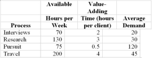 <strong>Practical capacity is 75% for each process Which process is most likely to be a current bottleneck.? Ketchem All Detective Agency is evaluating their system. They gathered the information below  </strong> A) Interviews B) Research C) Pursuit D) Travel <div style=padding-top: 35px> 