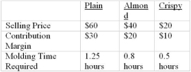 <strong>Use the following to answer questions: Mighty Chocolate manufactures three chocolate bars; plain, almond and crispy. Because of their outstanding quality. Mighty can sell all of the bars they produce. Select (per gross) data follows.    -Which of the following is true?</strong> A) It is most profitable for Mighty to produce all Plain Bars B) It is most profitable for Mighty to produce all Almond Bars C) It is most profitable for Mighty to produce all Crispy Bars D) None of the above <div style=padding-top: 35px> 