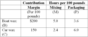 <strong>Use the following to answer questions: Melnick Enterprises manufactures two products, boat wax and car wax, in two departments, the Mixing Department and the Packaging Department. The Mixing Department has 800 hours per month available, and the Packaging Department has 1,200 hours per month available. Production of the two products cannot exceed 36,000 pounds. Data on the two products follow:    -The objective function for the linear program Melnick would use to determine the optimal monthly production of each wax would be:</strong> A) Z = 150B + 200C B) 2B + 1.5C is greater than or equal to 36,000 C) 2B + 1.5C is less than 36,000 D) Z = 200B + 150C <div style=padding-top: 35px> 