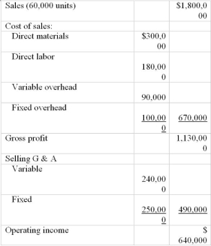 Yoni Corporation manufactures skateboards and is in the process of preparing next year's budget. The pro forma income statement for the current year is presented below:   Compute the following: (1) What is contribution margin per unit? __________ (2) What is the breakeven point in units? __________ (3) Assume that for the coming year, the management of Yoni anticipates a 10 percent increase in the sales price, a 12 percent increase in variable costs, and a $45,000 increase in fixed expenses. What would be the breakeven point in units for the coming year? _____ <div style=padding-top: 35px> 