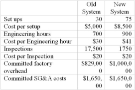 Maya Zuck produces diving gear. Last Year, Ms Zuck sold 175,000 diving sets at $100. Total costs were $13,500,000 of which $10,500,000 were unit level costs and the remaining costs of were thought to be fixed. Ms Zuck is considering the purchase of an automated manufacturing system. The salesman selling the system tells her that her cost are not truly fixed. Below are the current costs and related activities as well as the changes resulting from the new system. Additionally, the new system will reduce unit level costs by 10%. Use a computer spreadsheet to model the system. Using the spread sheet, determine profit if the same number of units are sold at the same price  <div style=padding-top: 35px> 