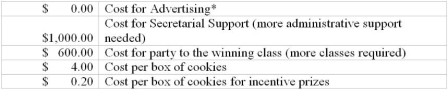 Advertising is provided by supplier The cookies sell for $6 per box. (1) For each project, compute the number of items that must be sold to earn the desired profit. (2) Recommend on project and explain your answer. Identify other information you would obtain to improve the quality of your decision. The bars sell for $2.00 per bar. Project B - Cookie Sale   A large school desires to earn $20,000 for a new playground. They are considering the following two projects. Cost Information Project A - Candy Bar Sale  <div style=padding-top: 35px> 