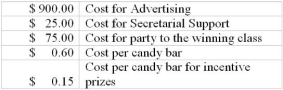 Advertising is provided by supplier The cookies sell for $6 per box. (1) For each project, compute the number of items that must be sold to earn the desired profit. (2) Recommend on project and explain your answer. Identify other information you would obtain to improve the quality of your decision. The bars sell for $2.00 per bar. Project B - Cookie Sale   A large school desires to earn $20,000 for a new playground. They are considering the following two projects. Cost Information Project A - Candy Bar Sale  <div style=padding-top: 35px> 