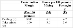 (Appendix B. Sax Corp. manufactures two products, pudding and cake mixes, in two departments, the Mixing Department and the Packaging Department. The Mixing Department has 1,800 hours per month available, and the Packaging Department has 2,100 hours per month available. Production of the two products cannot exceed 40,000 pounds. Data on the two products follow:   Required: (1) What is the objective function for the linear program Sax would use to determine the optimal monthly production for each product? ___________ (2) What is the mixing constraint for the Sax linear program? __________ (3) What is the packaging constraint for the Sax linear program? ______ <div style=padding-top: 35px> 