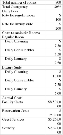 What is the profit (ignoring taxes) if a) The company converts 50 rooms into 10 suites (assume the occupancy rate remains constant) b) The company converts 75 rooms into 15 suites (assume the occupancy rate remains constant) c) The company converts 100 rooms into 20 suites (assume the occupancy rate remains constant) Required: (Computer Required) Marvelous Motels, located in small Midwestern town is considering a remodeling plan that will turn some of their rooms into luxury suites. Using the profit planning model, consider the information below to evaluate the three proposed scenarios. Company owners expect a target profit of $2,000,000.   12 Key<div style=padding-top: 35px> 