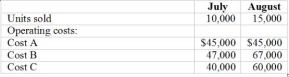 <strong>Use the following to answer questions: Josh Corp. has the following sales and operating expense data for July and August: (Hint: Use the high-low method to help you answer these questions) -Cost A is considered to be a _____ cost.</strong> A) Variable B) Semi variable C) Fixed D) Step (semi fixed)
