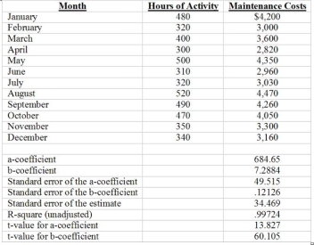 Use the following to answer questions: (CMA adapted)  The following information has been accumulated to be used in preparing the 2008 annual budget for the Salem Corporation. The cost behavior pattern of the maintenance costs must be determined for this budget. The accounting staff has suggested that linear regression be employed to derive a cost estimation equation in the form of TC = F +VX for the total maintenance costs. Information regarding the maintenance hours and costs for 2007 and the partial results of the regression are as follows:     t-table for Single-Tailed Values of t    -The percent of the change in the maintenance costs that can be explained by a change in the activity hours is: A)  68.46% B)  12.12% C)  34.47% D)  99.72%