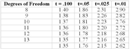 Use the following to answer questions: (CMA adapted)  The following information has been accumulated to be used in preparing the 2008 annual budget for the Salem Corporation. The cost behavior pattern of the maintenance costs must be determined for this budget. The accounting staff has suggested that linear regression be employed to derive a cost estimation equation in the form of TC = F +VX for the total maintenance costs. Information regarding the maintenance hours and costs for 2007 and the partial results of the regression are as follows:     t-table for Single-Tailed Values of t    -The percent of the change in the maintenance costs that can be explained by a change in the activity hours is: A)  68.46% B)  12.12% C)  34.47% D)  99.72%