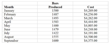 <strong>Use the following to answer questions: Controller Vicky Menendez would like to predict the costs of producing chocolate candy bars for October. She reviews the cost for the last 9 months the results are presented below. -Using the High Low Method, the fixed cost (rounded to the nearest dollar) she should expect for October are:</strong> A) $(466) B) $540 C) $603 D) 1,415