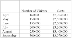 The Hernandez Haunted House wants to predict Total Cost as a function of the number of visitors. They will ultimately use this information in pricing. There results show the following information 1) Using the high-low method, determine the TC=F + VX cost formula for total costs. What would you predict costs to be in October if we expect 265,000 visitors 2) Using linear regression, determine the TC=F + VX cost formula for total costs. What would you predict costs to be in October if we expect 265,000275,000 visitors