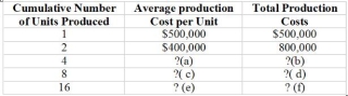 Mundy Missiles Corp. is negotiating with the government for the production of cruise missiles. The government is considering purchasing either eight missiles for $2,500,000 or sixteen missiles for $5,000,000. Mundy requires a margin of 30 percent to cover administrative costs, research and development, and to make a profit. Mundy has started a chart for this product assuming the production costs are subject to an 80 percent cumulative learning curve.    83. 1) Complete the chart (items a - f) by filling in the cost amounts for volumes 4, 8, and 16 units. 2) Should Mundy sell eight units? Sixteen units?