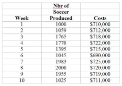 The World Cup Company observed the following activity level for a randomly selected    Required: 1) Using the high-low method, determine the formula for total costs. 2) Using the formula you computed in part 1, what would you predict fixed cost to be when 1200 soccer balls are produced. 3) Using the formula you computed in part 1, what would you predict variable costs to be when 1200 soccer balls are produced. 4) Using the formula you computed in part 1, what would you predict total costs to be when 1200 soccer balls are produced. 5) Using the computer, compute the cost formula with regression analysis, (round to the nearest dollar). 6) Use the formula computed in part 5 and compare your results for 1200 soccer balls with those you computed in part 4. Computer required for part 5 & 6.