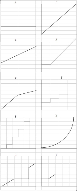 The following graphs represent cost behaviors that a company might     have: Required: For each of the following items, identify the graph that best illustrates the cost behavior: _____1. Supervisors' salaries where one supervisor is required for every 800 workers. _____2. Cost of direct materials used to produce bicycles is $2.40. _____3. Cost of inventory purchased which cost $2.00 per unit for the first 1,000 units purchased; the  next 300 units  can be purchased at a per unit price of $1.90; any units purchased above 1,3500 cost $2.07 per unit. _____4. Straight-line depreciation. ______5. Salaries of sales people where they receive a $1,000 flat fee per month plus a 4% commission  of sales. ______6. Lease of factory equipment with a fixed minimum payment of $1,000 for up to 400 machine  hours used,  plus $3 per hour up to 400 additional hours used, then a flat fee of $2,200plus $1.50 per hour for above 800 hours. ______7. Cost for water where the fee is $50 for using up to 100 acre feet per month, and then a $2 per  acre foot  used thereafter. ______8. Wages of delivery drivers where each driver can make 30 deliveries in one eight hour shift.