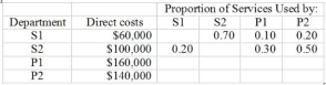 <strong>Use the following to answer questions: Brandeis Corporation has two production Departments: P1 and P2 and two service departments: S1 and S2. Direct costs for each department and the proportion of service costs used by the various departments for the month of July are as follows: -Under the step-method of allocation, the total amount of service costs allocated to producing departments would be:</strong> A) $118,000 B) $160,000 C) $140,000 D) $40,000