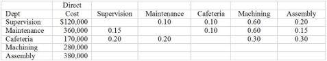 <strong>Use the following to answer questions: Brandeis Corporation has two production Departments: P1 and P2 and two service departments: S1 and S2. Direct costs for each department and the proportion of service costs used by the various departments for the month of July are as follows: -Under the step-method of allocation, the total departmental budget for P2 after all allocations have been made will be: </strong> A) $12,000 B) $152,000 C) $240,750 D) $219,250