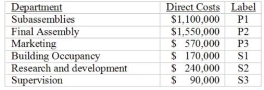 <strong>Use the following to answer questions: The following costs were incurred in three operating departments and three service departments in Gagetown Molding Company: The use of services by other departments is as follows: The following questions refer to a system of simultaneous linear equations that allocate costs using the reciprocal method. -The equation for department P1 (subassemblies) is</strong> A) P1 = $1,100,000 + .25P2 + .20P3+ .15S2 + .10S3 B) P1 = $1,100,000 + .30S1 + .50S2 + .20S3 C) P1 = $.30S1 +.50S2 + .20S3 D) P1 = .30S1 + .50S