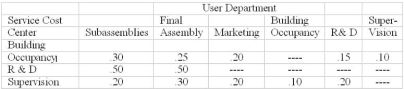 <strong>Use the following to answer questions: The following costs were incurred in three operating departments and three service departments in Gagetown Molding Company: The use of services by other departments is as follows: The following questions refer to a system of simultaneous linear equations that allocate costs using the reciprocal method. -The equation for department P1 (subassemblies) is</strong> A) P1 = $1,100,000 + .25P2 + .20P3+ .15S2 + .10S3 B) P1 = $1,100,000 + .30S1 + .50S2 + .20S3 C) P1 = $.30S1 +.50S2 + .20S3 D) P1 = .30S1 + .50S