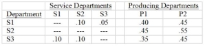 <strong>Use the following to answer questions: A summary of the usage of the service department services by other services departments as well as by two producing departments is as follows: Direct costs in the various departments are as follows: -If the direct-method is used, how much of S1's costs would be allocated to S2?</strong> A) $0 B) $21,000 C) $42,000 D) $31,500