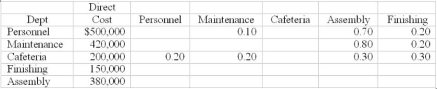 Amherst Corporation has two production departments, Assembly and Finishing and three Service Departments, Personnel, Maintenance and Cafeteria. Data relevant to Amherst are: Required: Allocate the service department costs of Amherst Corporation using the step-method of cost allocation.