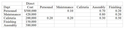 Rogers Corporation has two production departments, Assembly and Finishing and three service departments, Personnel, Maintenance and Cafeteria. Data relevant to Rogers are: Assembly and Finishing work on two jobs during the month: Job 100 and 101. Costs are allocated to jobs based on machine hours in assembly and labor hours in Finishing. The machine and labor hours worked in each department are as follows: Required: Determine the amount of service department costs to be allocated to Jobs 100 and 101. Rogers allocates service department costs to production departments using the direct-method of allocation.