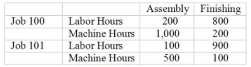 Rogers Corporation has two production departments, Assembly and Finishing and three service departments, Personnel, Maintenance and Cafeteria. Data relevant to Rogers are: Assembly and Finishing work on two jobs during the month: Job 100 and 101. Costs are allocated to jobs based on machine hours in assembly and labor hours in Finishing. The machine and labor hours worked in each department are as follows: Required: Determine the amount of service department costs to be allocated to Jobs 100 and 101. Rogers allocates service department costs to production departments using the direct-method of allocation.