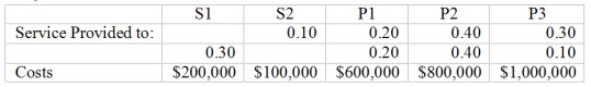 Bruce Consulting has two service departments: S1 and S2 and three production departments: P1, P2, and P3. Data for a recent month follow: Required: a) Determine the allocations to the production departments when the reciprocal method is used. b) Briefly describe why the reciprocal method is theoretically preferable to other methods of allocation.