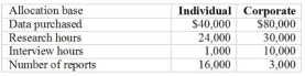 Quick Credit Checks produces two styles of credit reports: personal and corporate. The difference between the two is the amount of background information and data collection required. The corporate report uses more skilled personnel because additional checking and data are required. The relevant figures for the year just completed follow: Total support service costs to be allocated are $3,200,000. Required: (a) Which method would be preferred by each manager? Which method would be least preferred? (b) Provide arguments that each manager would make for his/her preferred method. How would each manager argue against his/her least preferred method?