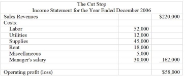 The Cut Stop is a small but prosperous hair cutting salon. Kathy Harvey, the manager of the salon, has been asked by several clients if she will ever offer other  hair related  services (e.g., perm, dye, etc). After careful thought, Harvey is considering expanding her offerings. However, in order to do so, she will have to hire one additional stylist at a salary of $26,000 per year. Other expenses will increase as follows: rent by 20%, supplies and utilities by 25%, and miscellaneous expenses by 10%. Her revenues from additional services are likely to be $55,000 for the next year (i.e., 2007). The Cut Stop's income statement for the most recent year is presented below.    Required: (a) Based on your financial analysis, should Kathy Harvey go ahead with the expansion? (b) What other factors must Harvey consider before making a final decision? 