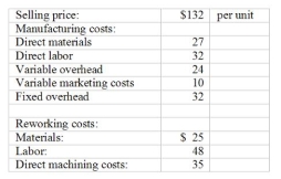 Castagna also observes that reworking a defective product consumes more labor time than making a unit from scratch. As a result, for every three units reworked, Mussell forgoes the production and sale of two units. Required: (a) Do you agree with Julie King that it is cheaper to scrap than rework a defective unit? Show your computations. (b) How can the cost information generated by Castagna be useful in reducing the number of defectives? Julie King, the production manager of Mussell Corporation is frustrated by the company's policy of not scrapping defective units but reworking them. She has pointed out several times to senior management that some units are beyond rework and should be scrapped. According to her, in most cases, it would be cheaper to scrap and build a new unit from scratch rather than trying to rework a defective unit. However, Paul Oasis, the CEO, is not convinced. She wants her controller, Mandie Castagna, to gather some information. After researching the problem, Castagna provides the following information:   