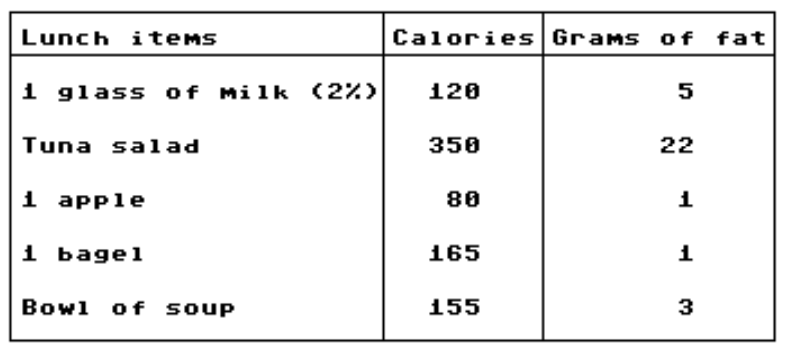  Use the given table or graph to write the inequality described. -  Use an inequality to compare the number of grams of fat in tuna salad and a bowl of soup. A)   155<350  B)   22>3  C)   350>155  D)   3>22