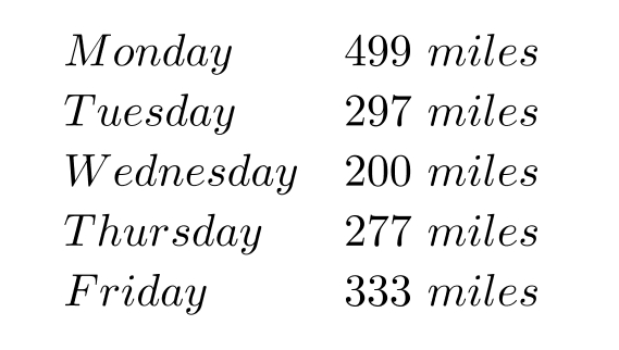 Solve the problem. -Pete is driving across country from Boston to Seattle. He keeps a record of the distance that he drives each day.   How much further did he drive on Monday than on Friday? A)  222 miles B)  832 miles C)  166 miles D)  499 miles