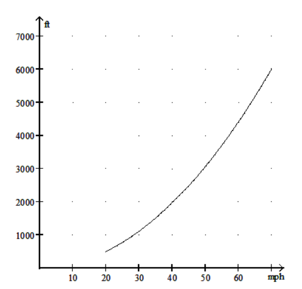  Solve the problem. -The distance  D  in feet it takes a car travelling at  x \mathrm{mph}  to come to a full stop after hitting the brakes is given by  \mathrm{D}=1.23 \mathrm{x}^{2}+0.076 \mathrm{x} . Use the graph below to find the approximate value of 1.23  \mathrm{x}^{2}+0.076 \mathrm{x}  for  \mathrm{x}=55 .   A)  3900 feet B)  4000 feet C)  3700 feet D)  3600 feet 