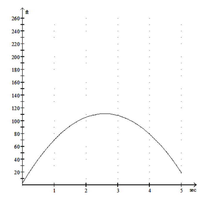  Solve the problem. -During the first seconds, the height  h  in feet of a baseball after  t  seconds is given by  h=-16 t^{2}+83 t  +3.6 . Use the graph below to estimate the height of the ball after 4 seconds.   A)  179 feet B)  79 feet C)  35 feet D)  335 feet 