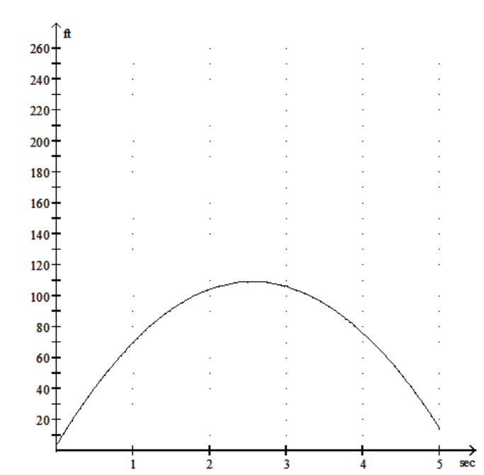  Solve the problem. -During the first seconds, the height  h  in feet of a baseball after  t  seconds is given by  h=-16 t^{2}+82 t  + 4.2. Use the graph below to estimate the height of the ball after 3 seconds.   A)  -144 feet B)  106 feet C)  88 feet D)  142 feet 