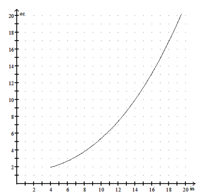  Solve the problem. -The average weight  W  (in ounces)  of a fish caught in a certain lake is given by  \mathrm{W}=0.001 \mathrm{x}^{3}+0.03 \mathrm{x}^{2}+1.4 , where  \mathrm{x}  is the length in inches. Use the graph below to estimate the weight of a fish from the lake that is 14 inches long.   A)  10 ounces B)  14 ounces C)  12 ounces D)  8 ounces 