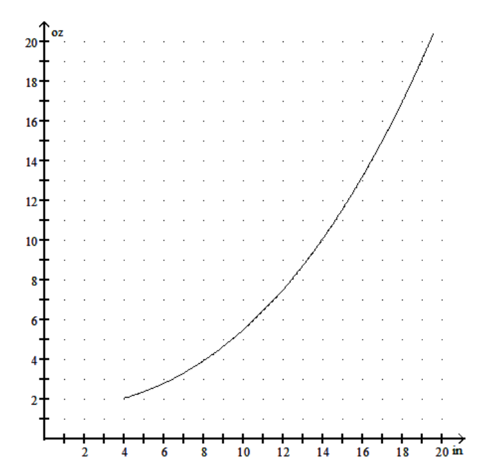  Solve the problem. -The weight  W  (in ounces)  of a fish caught in a certain lake is given by  W=0.001 x^{3}+0.03 x^{2}+1.5 , where  x  is the length in inches. Use the graph below to find the approximate value of  0.001 x^{3}+0.03 x^{2}+1.5  for  x=17 .   A)  13 ounces B)  15 ounces C)  19 ounces D)  17 ounces 