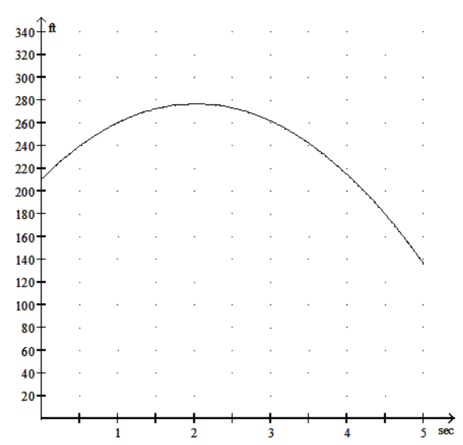  Solve the problem. -The height  \mathrm{H}  (in feet)  of a ball thrown into the air from the top of a building after  t  seconds is given by  \mathrm{H}=-16 \mathrm{t}^{2}+65 t+211 . Use the graph below to estimate the height of the ball after 4.5 seconds.   A)  180 feet B)  220 feet C)  280 feet D)  140 feet 