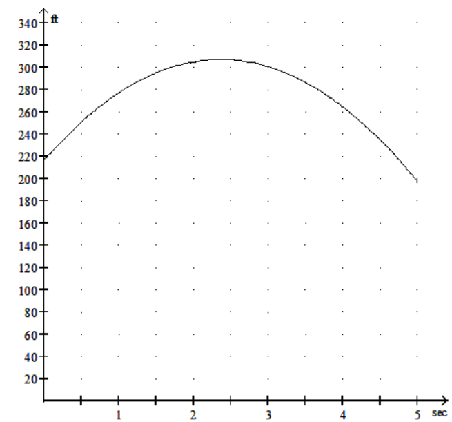  Solve the problem. -The height  \mathrm{H}  (in feet)  of a ball thrown into the air from the top of a building after  t  seconds is given by  \mathrm{H}=-16 \mathrm{t}^{2}+76 \mathrm{t}+217 . Use the graph below to find the approximate value of  -16 t^{2}+76 t+217  for  x=1 .   A)  377 feet B)  237 feet C)  277 feet D)  317 feet 