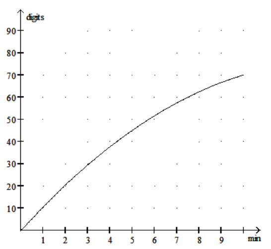  Solve the problem. -Participants in a memorization experiment were able to recall an average of  D  digits in  t  minutes, where  D=-0.4 t^{2}+11 t . Use the graph below to estimate the number of digits recalled after 8 minutes.   A)  62 digits B)  102 digits C)  82 digits D)  42 digits 
