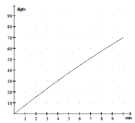  Solve the problem. -Participants in a memorization experiment were able to recall an average of  D  digits in  t  minutes, where  D=-0.1 t^{2}+8 t . Use the graph below to find the approximate value of  -0.1 t^{2}+8 t  for  t=2 .   A)  -5 digits B)  35 digits C)  55 digits D)  15 digits 