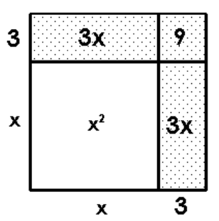  Draw and label rectangles to illustrate the given product. - x(x+3)   A)    B)    C)    D)    