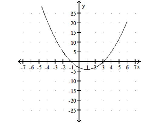  Solve. -Use the following graph to solve  x^{2}-2 x-3=0 .  y=x^{2}-2 x-3    A)   -1,3  B)  3,1 C)   -3,-1  D)   -3,1